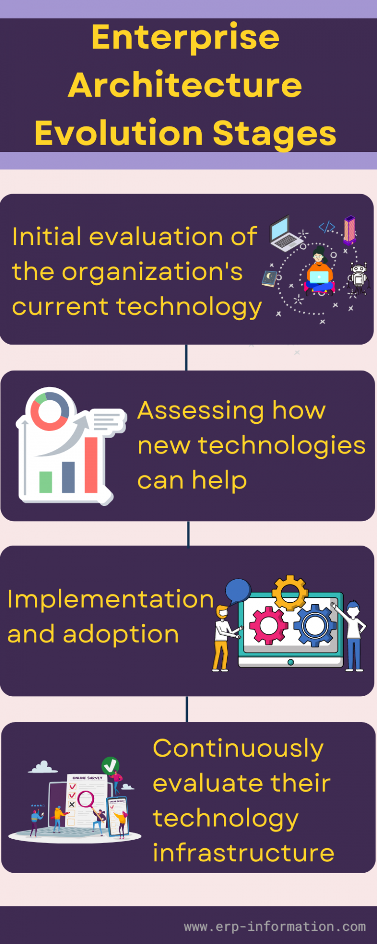 The Future Of Enterprise Architecture Trends And Technologies   Enterprise Architecture Evolution Stages 768x1920 