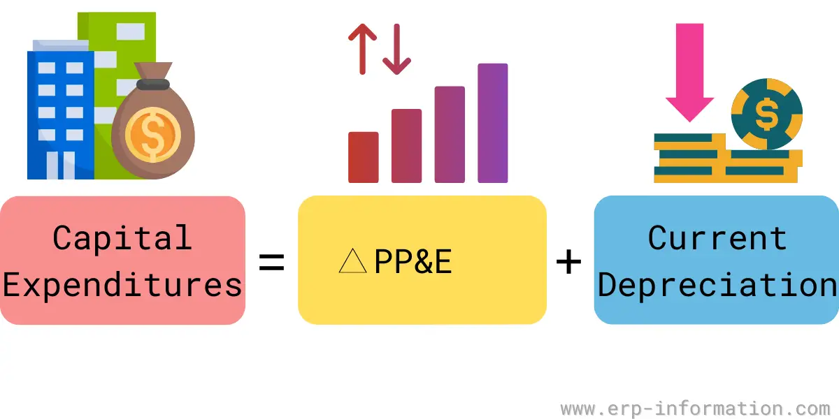 What Is Capital Expenditure Types Formula And Challenges 