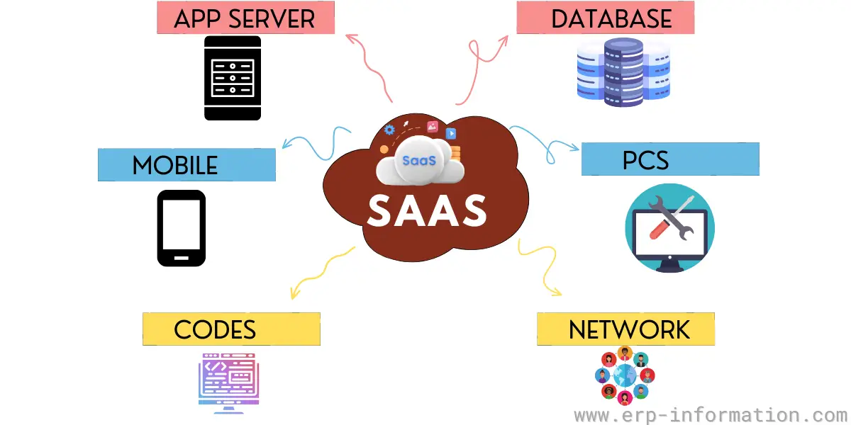 Examples Of Software As A Service