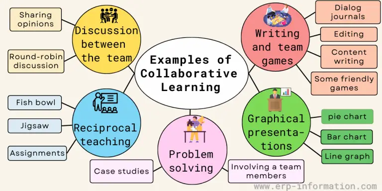 What Is Collaborative Learning Benefits Strategies Theories And 