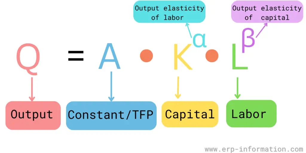 The Cobb Douglas Production Function Formula Examples 