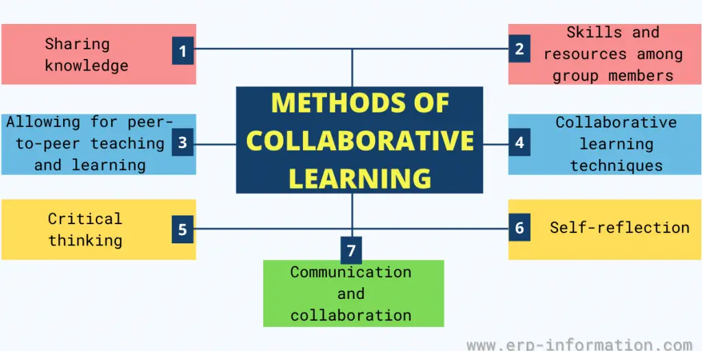 What Is Collaborative Learning Benefits Strategies Theories And 