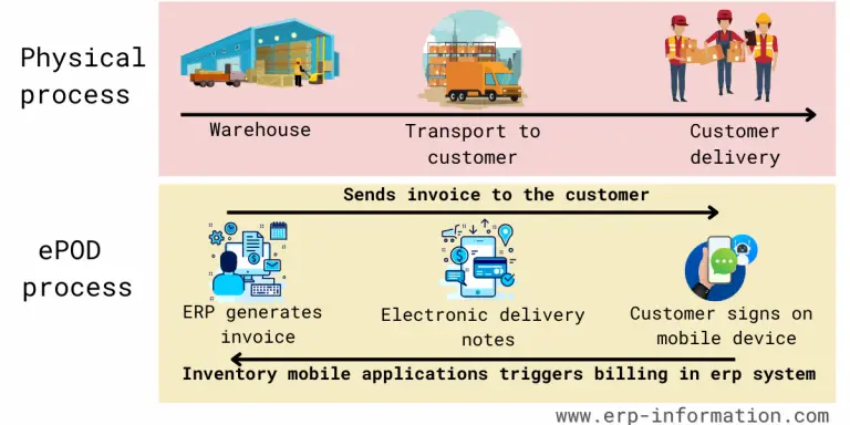 What Is Proof Of Delivery? (Importance, Types, And Template)