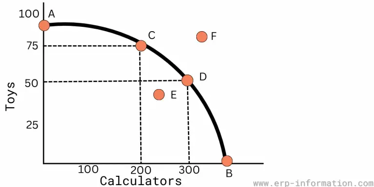 which-points-on-the-production-possibilities-curve-show-a-level-of