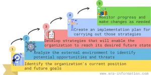 Strategic Planning Process (Steps, Examples)