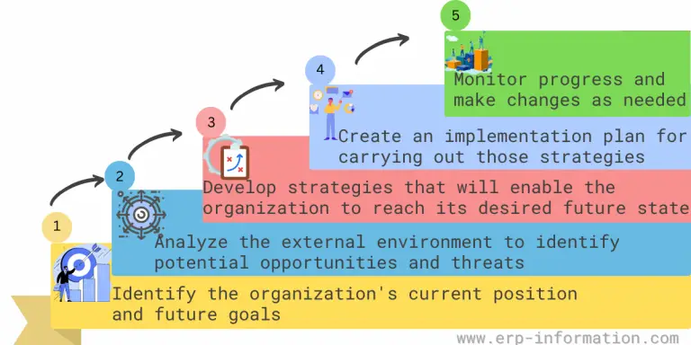 Strategic Planning Process Steps Examples 