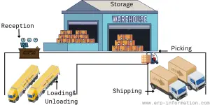 Warehouse Design and Layout Ideas (Tips for Designing Warehouse)