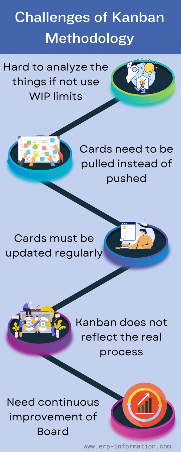 Kanban Methodology (Meaning, Implementation, Challenges)