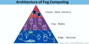 Fog Computing (Examples, Architecture, Working, And Challenges)