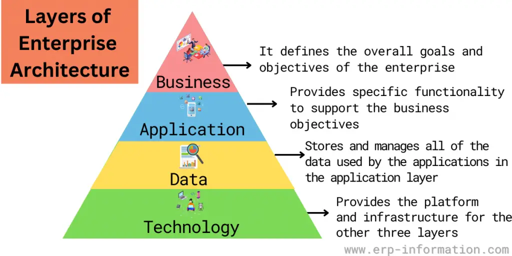 Enterprise Architecture Framework (Types, Methods, and Benefits)