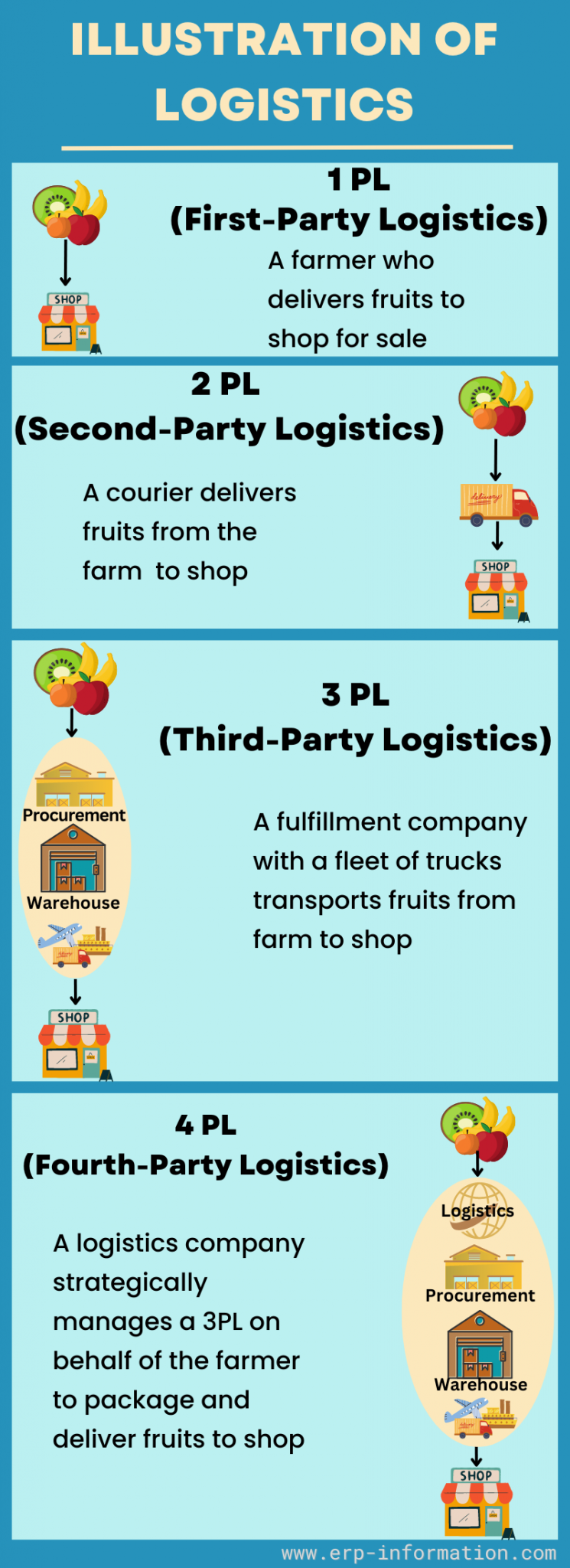 4PL Logistics (Fourth Party Logistics) - Workflow And Specialties