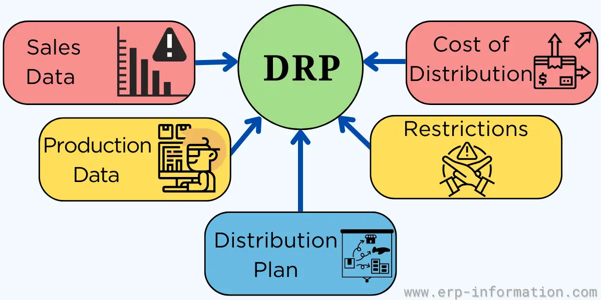 what-is-distribution-requirements-planning-drp-process-tools