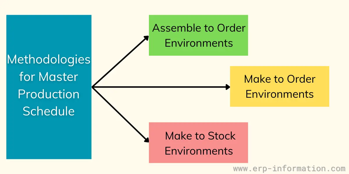 What Is Master Production Schedule (MPS)? - Examples, Steps & Templates