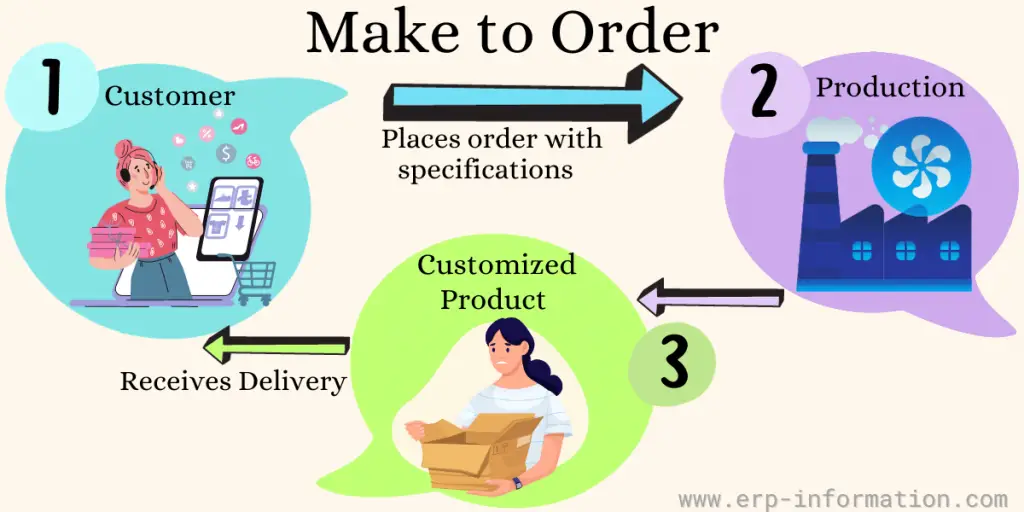 Ảnh minh họa Make-to-Order