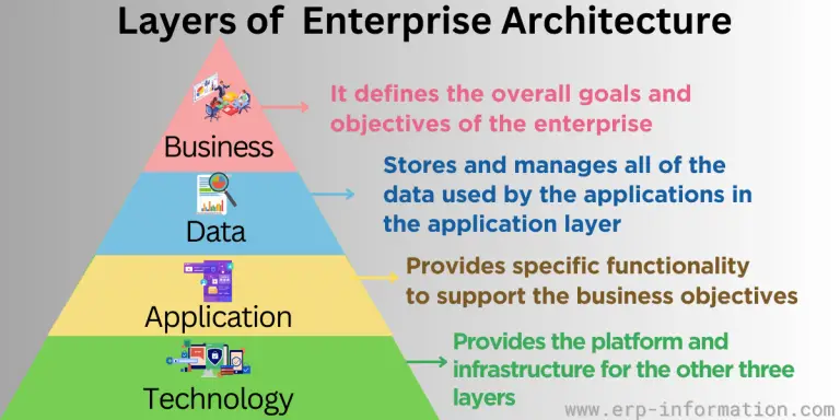 What is an Enterprise Architecture Framework? (Types, Methods, Benefits)