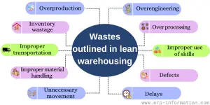 What is Lean Warehouse Management? (Principles, Best Practices)