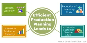 ERP Production Planning Module (Features, Types, Objectives)