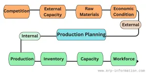 ERP Production Planning Module (Features, Types, Objectives)