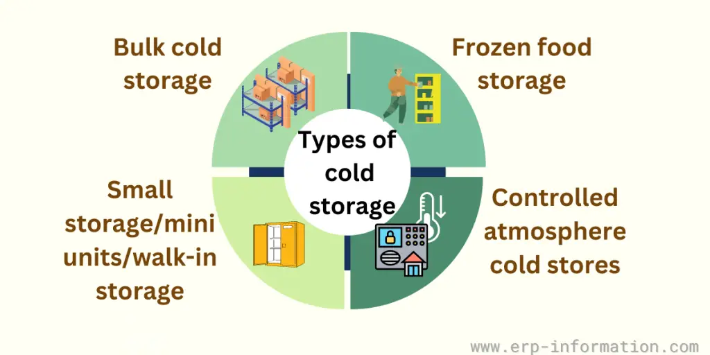 Types of Cold Storage