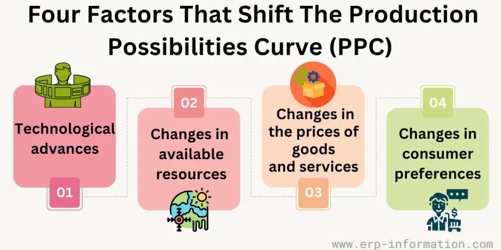 Four factors that shift the production possibilities curve