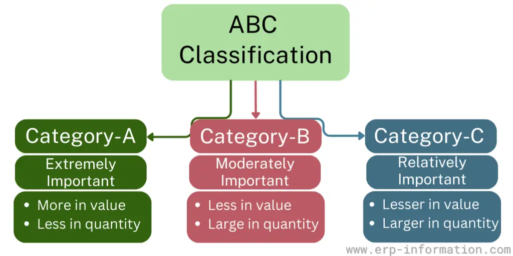 ABC Analysis in Inventory Management