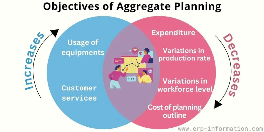 Aggregate Planning Objectives