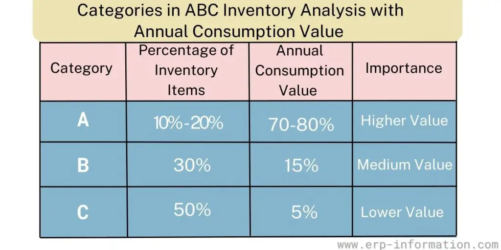Categories in ABC Inventory Analysis with Annual Consumption Value