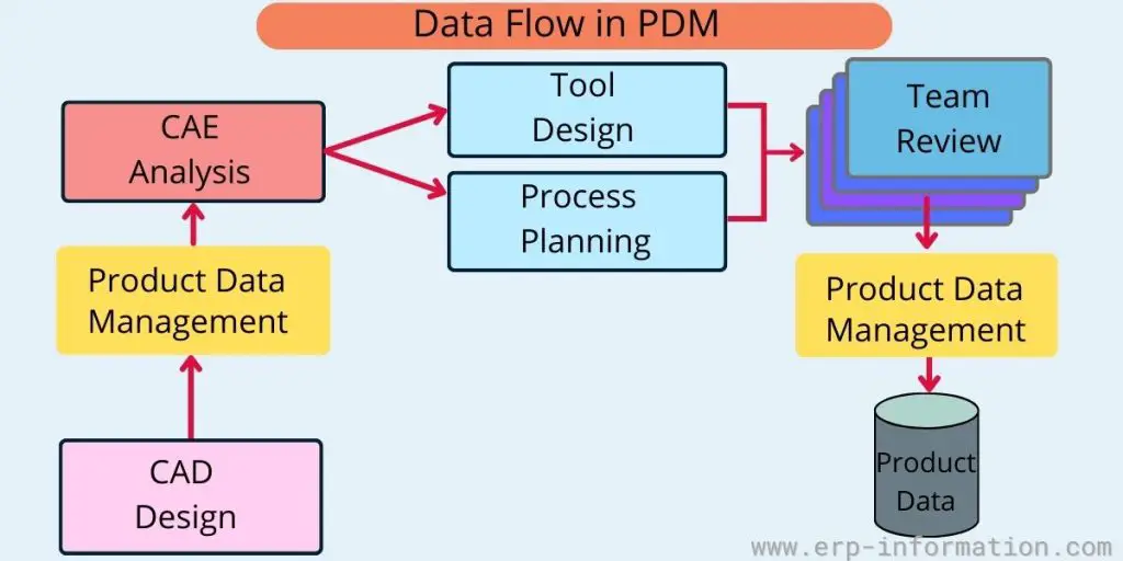 PDM Process