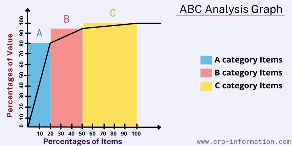 Graphical Representation of ABC Analysis