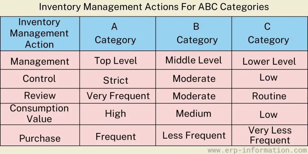 Inventory Management Actions For ABC Categories