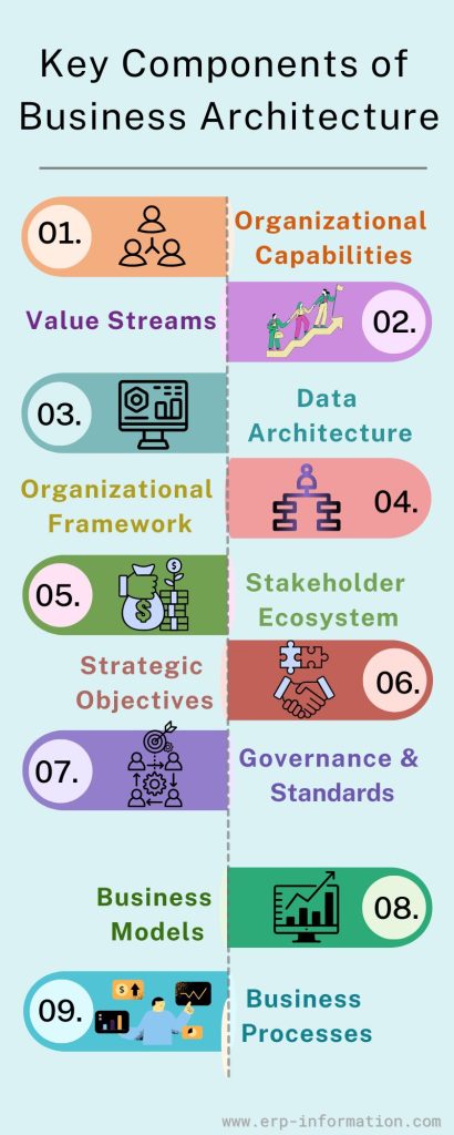 Infographic of Key Components of Business Architecture