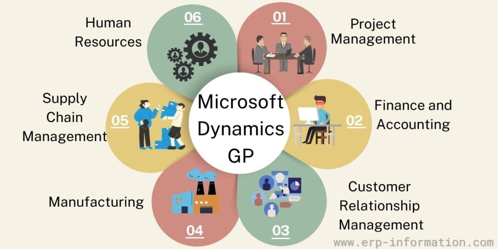Microsoft Dynamics GP Cloud ERP modules