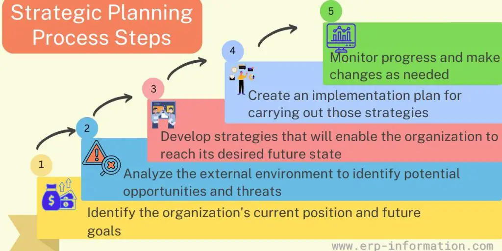 Strategic Planning Process Steps