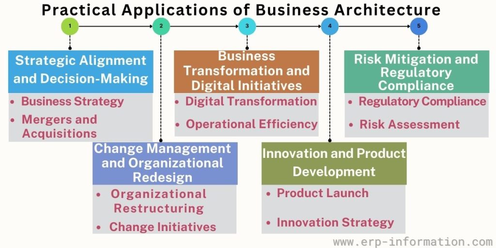 Practical Applications of Business Architecture