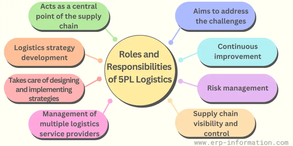 Roles and Responsibilities of 5PL Logistics
