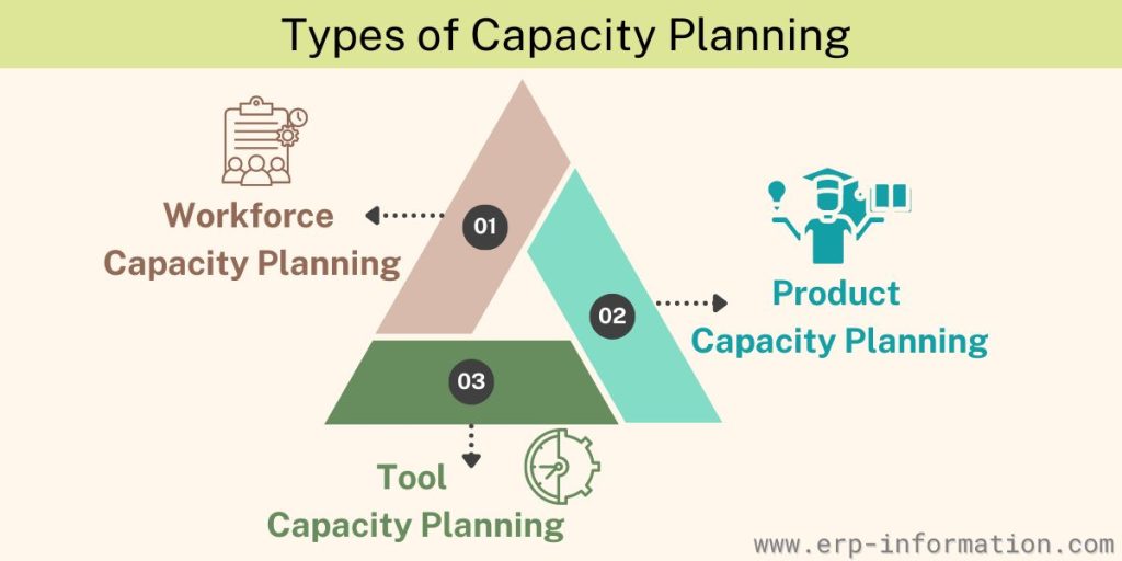 Types of Capacity Planning