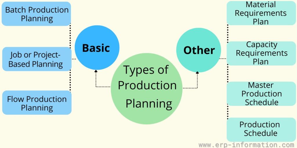 Types of Production Plan