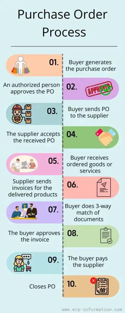 Infographic of Purchase Order Process
