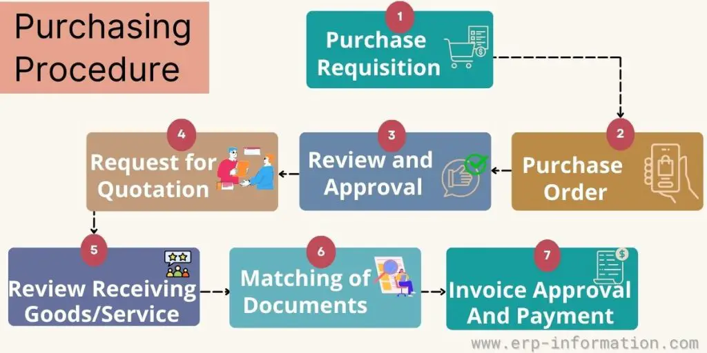 Purchase Procedure Steps
