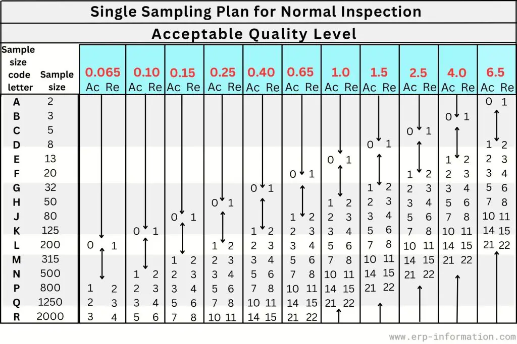 Single Sampling Plan for normal Inspection AQL