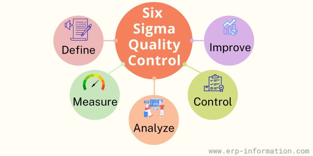 Six Sigma Quality Control