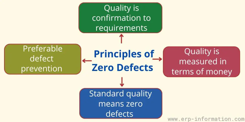 Principles of Zero Defect